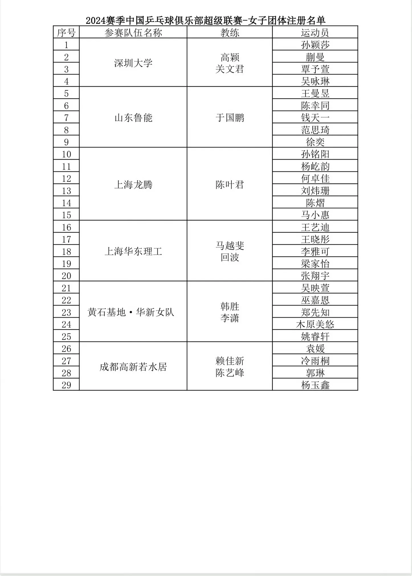 2024赛季中国乒超联赛男女团体注册名单。2024赛季中国乒乓球俱乐部...