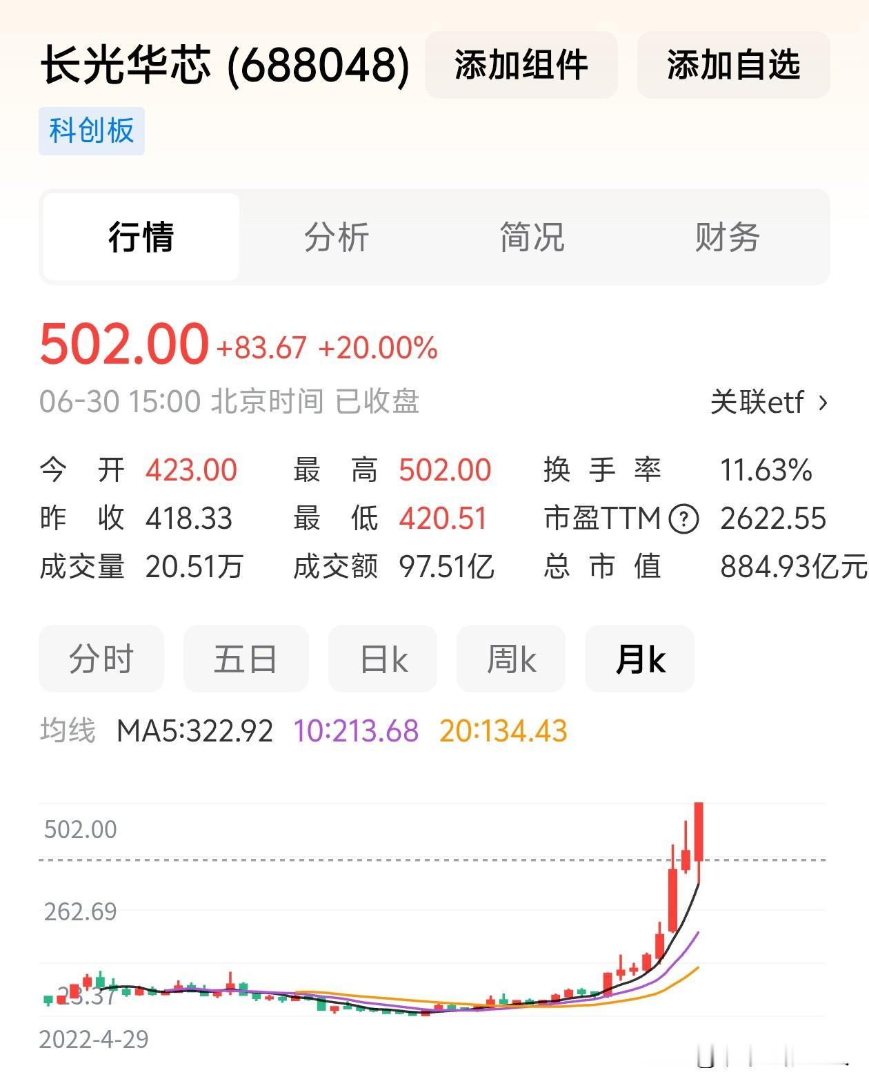 绝了？刚才刷手机，刷到了长光华芯涨停，可是20cm涨停啊。于是看了一看公司的基本