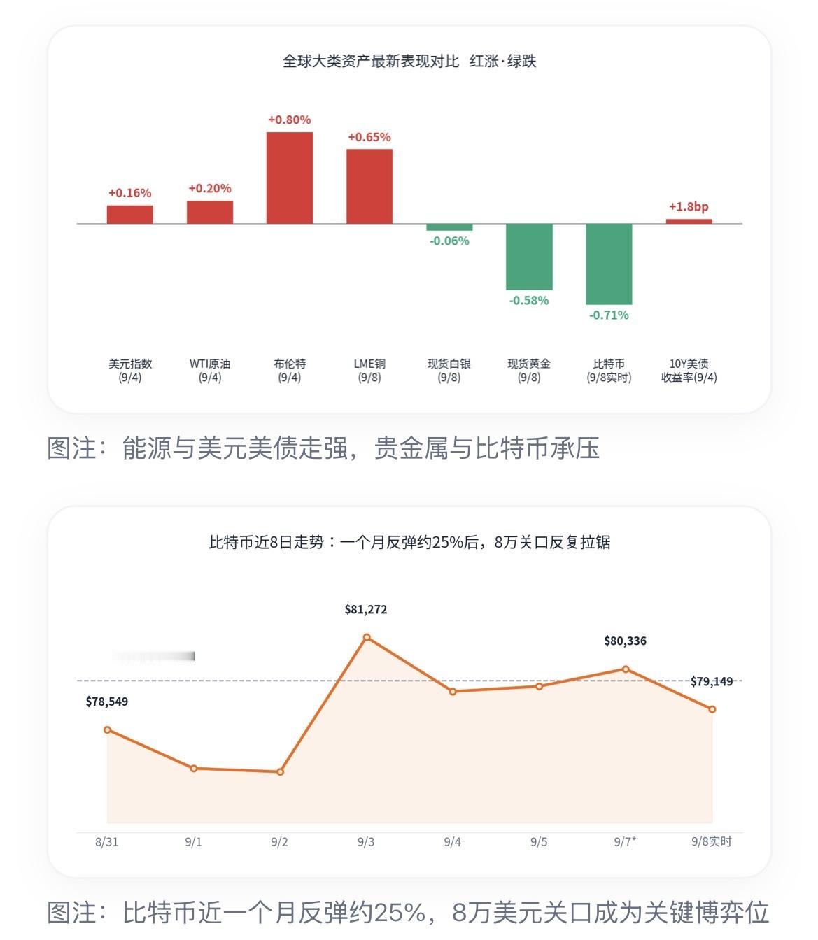 油价周涨9%站上92美元！黄金4400关口拉锯，比特币失守8万。

全球金融市场