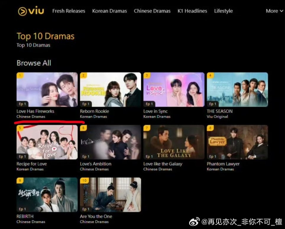 恭喜檀健次爱情有烟火登顶海外东南亚主流媒体top1! 