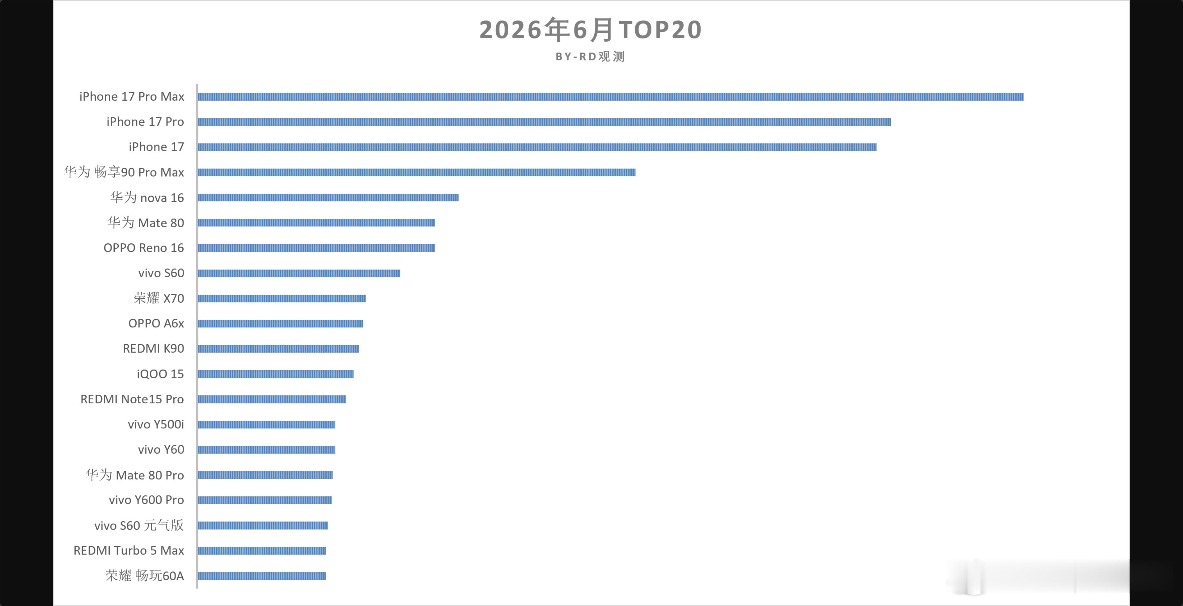 6月份的手机销量榜苹果领衔，华为紧随其后vivo是上榜机型最多的品牌 