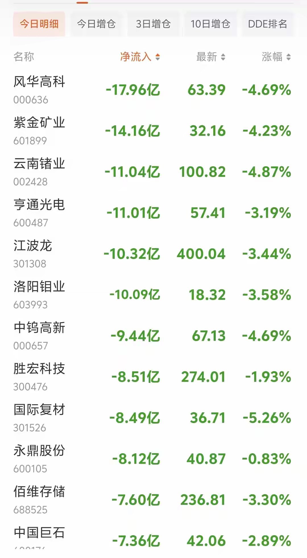 资金疯狂出逃，8.13尾盘30分钟，主力资金大额净流出个股距离收盘仅剩半小时，A