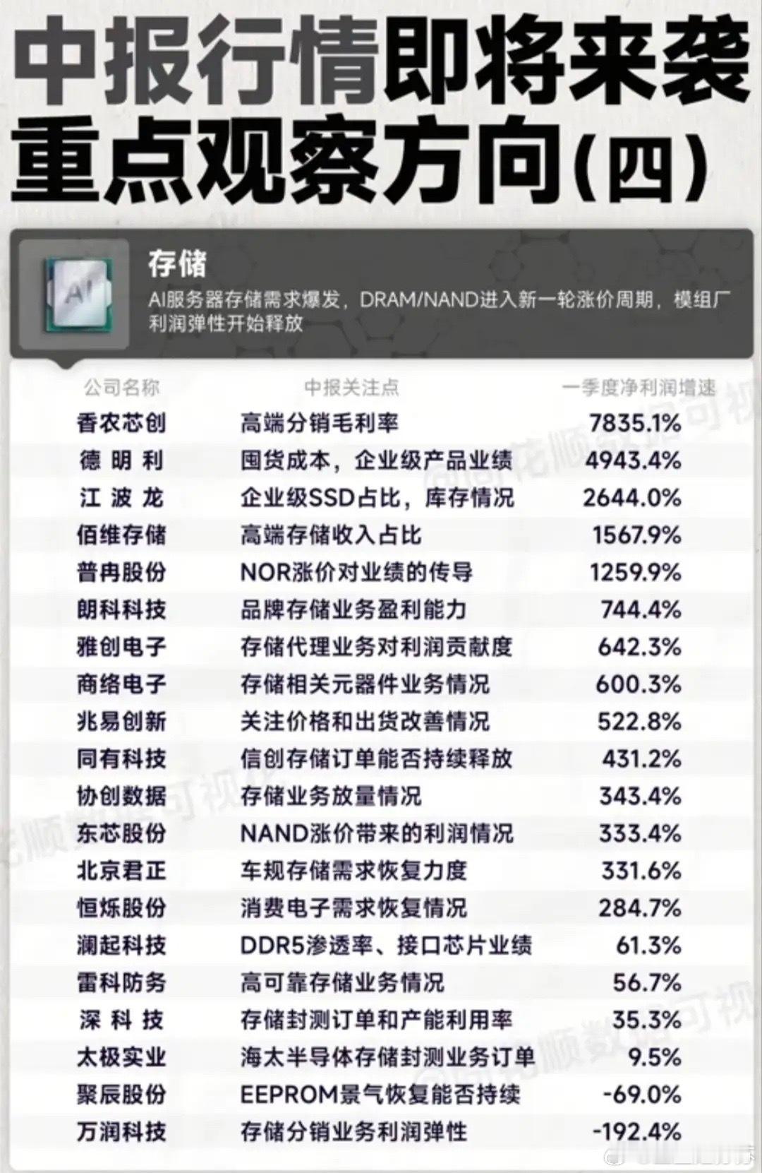 AI算力引爆存储涨价周期！20家存储产业链标的中报全拆解！存储赛道是本轮中报行情