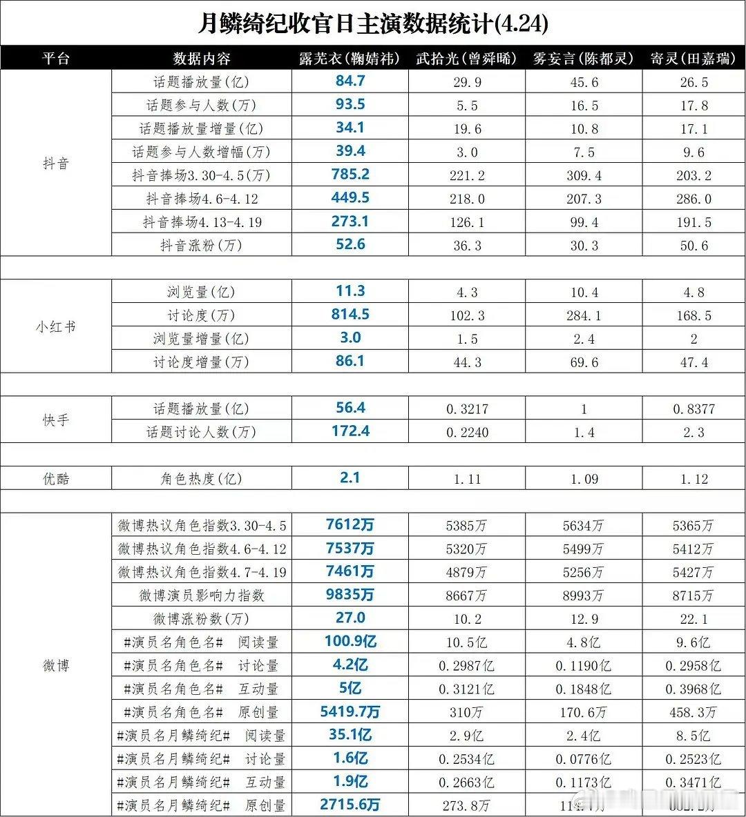 月鳞绮纪四位主演的五大核心平台数据统计表格，各个平台的数据都是鞠婧祎遥遥领先。 