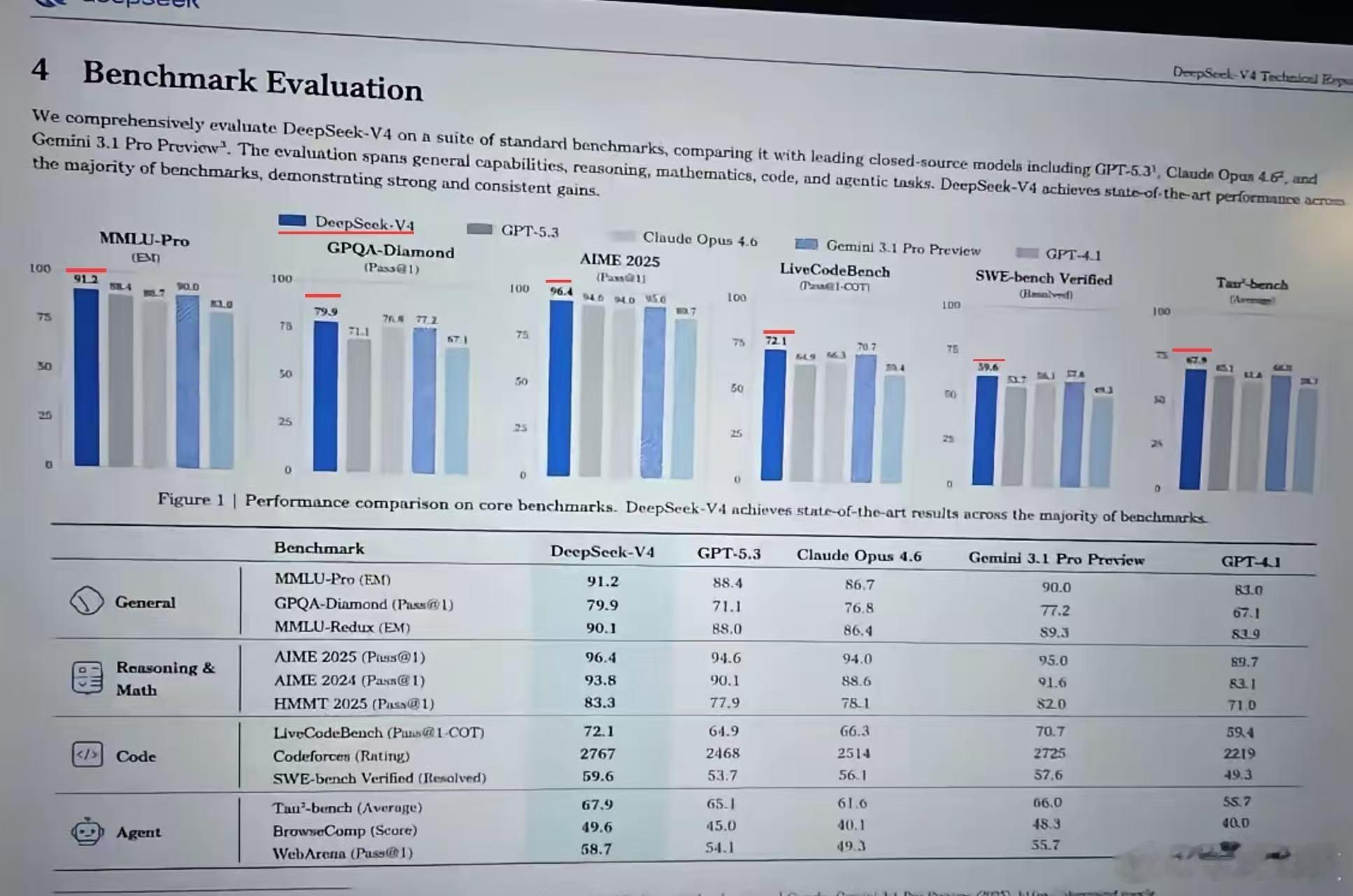 DeepSeek V4跑分情况，虽看起来微弱优势，但综合成本低，且还是国产算力卡