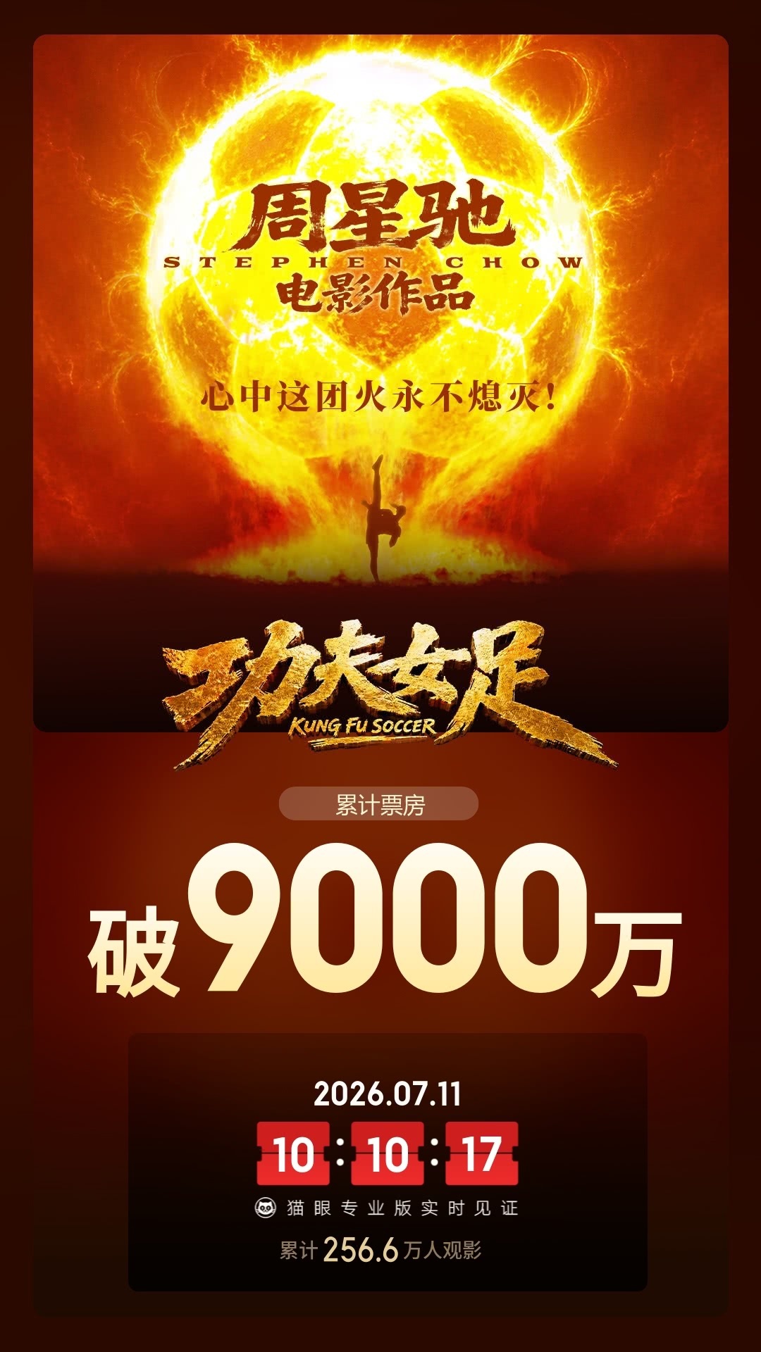 功夫女足总票房破9000万 据猫眼专业版数据，电影《功夫女足》上映1天 ，总票房