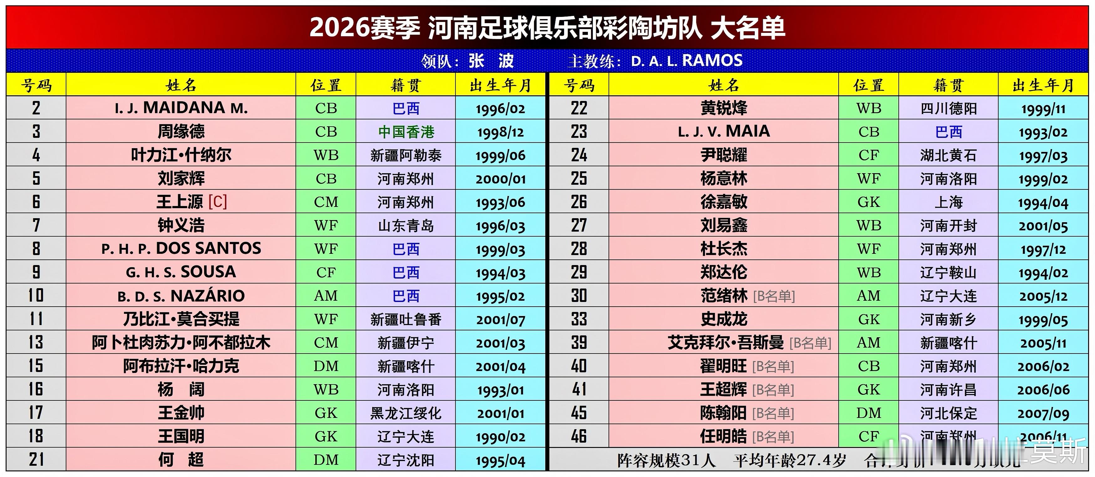 中超河南队 2026赛季河南足球俱乐部彩陶坊队大名单（夏季转会窗后） 