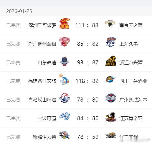 今晚CBA多场比赛出现以下克上的戏码。40分钟的比赛容错率确实比较低、慢热致死现