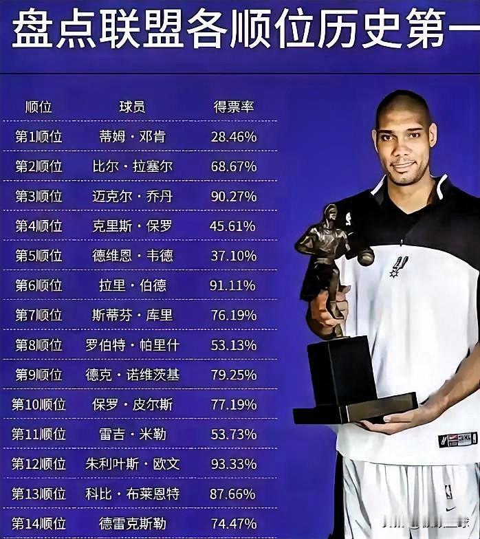 盘点联盟各顺位历史第一！
詹姆斯居然无缘状元第一。

第1顺位：邓肯-28.46