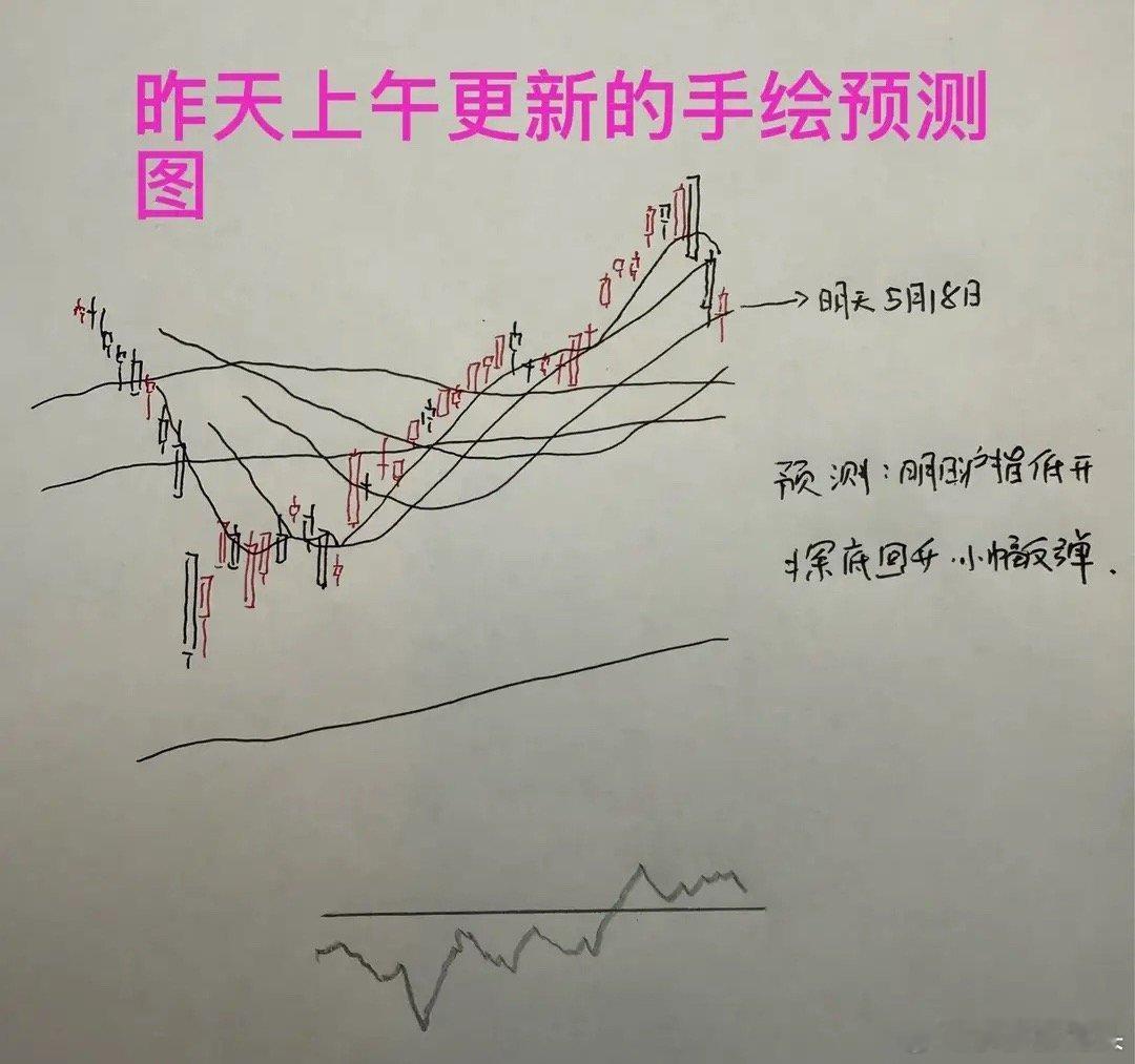 收评： A股大幅缩量收小K线，明天该怎么走？莎哥对于今天的预测不算输从今天收盘的