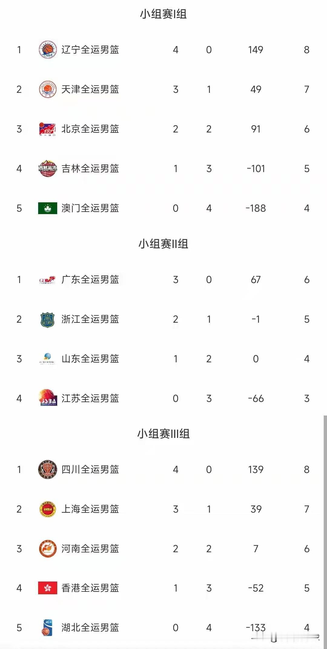 神仙打架！同为2胜2负北京晋级、河南出局

近日全运会上出现了神奇的一幕，因为本