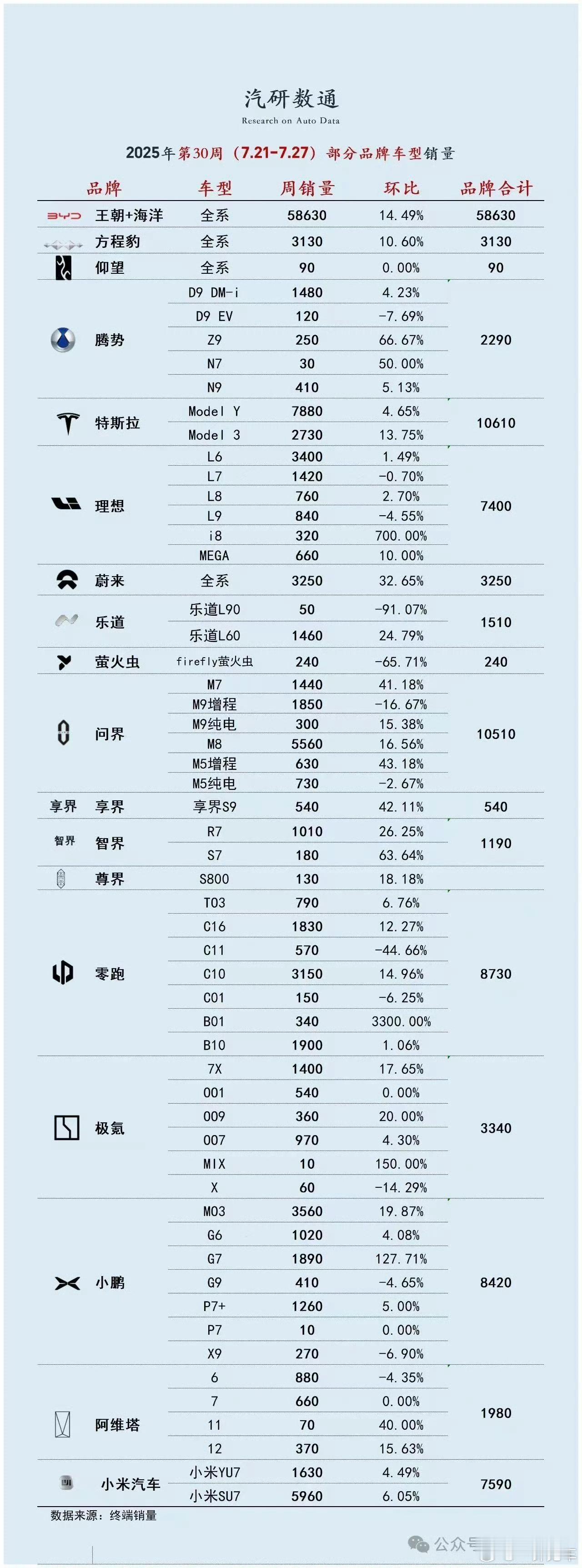 问界10510，国产第一豪华品牌，站得稳稳当当[赞] ​​​