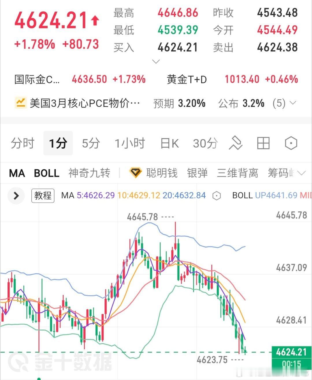 日内最后一弹参考黄金现价4624附近多，止损4617，目标4650黄金黄金投资金