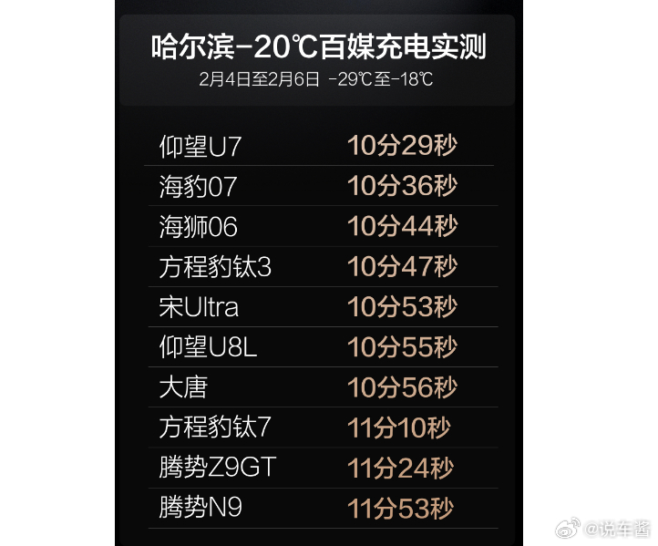 比亚迪第二代刀片电池，极寒充电从20%到97%，充电时间不到12分钟！比亚迪的实