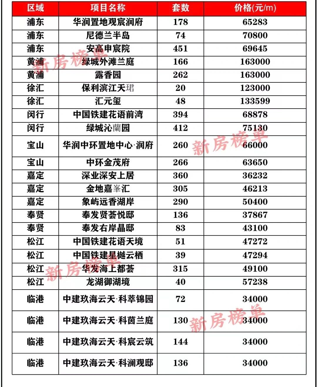 上海24年2批次新房过会名单！