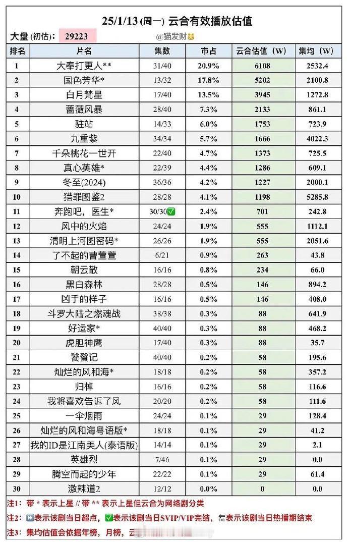 九重紫集均过4000了，搞不好还可以够一下更高🐮 