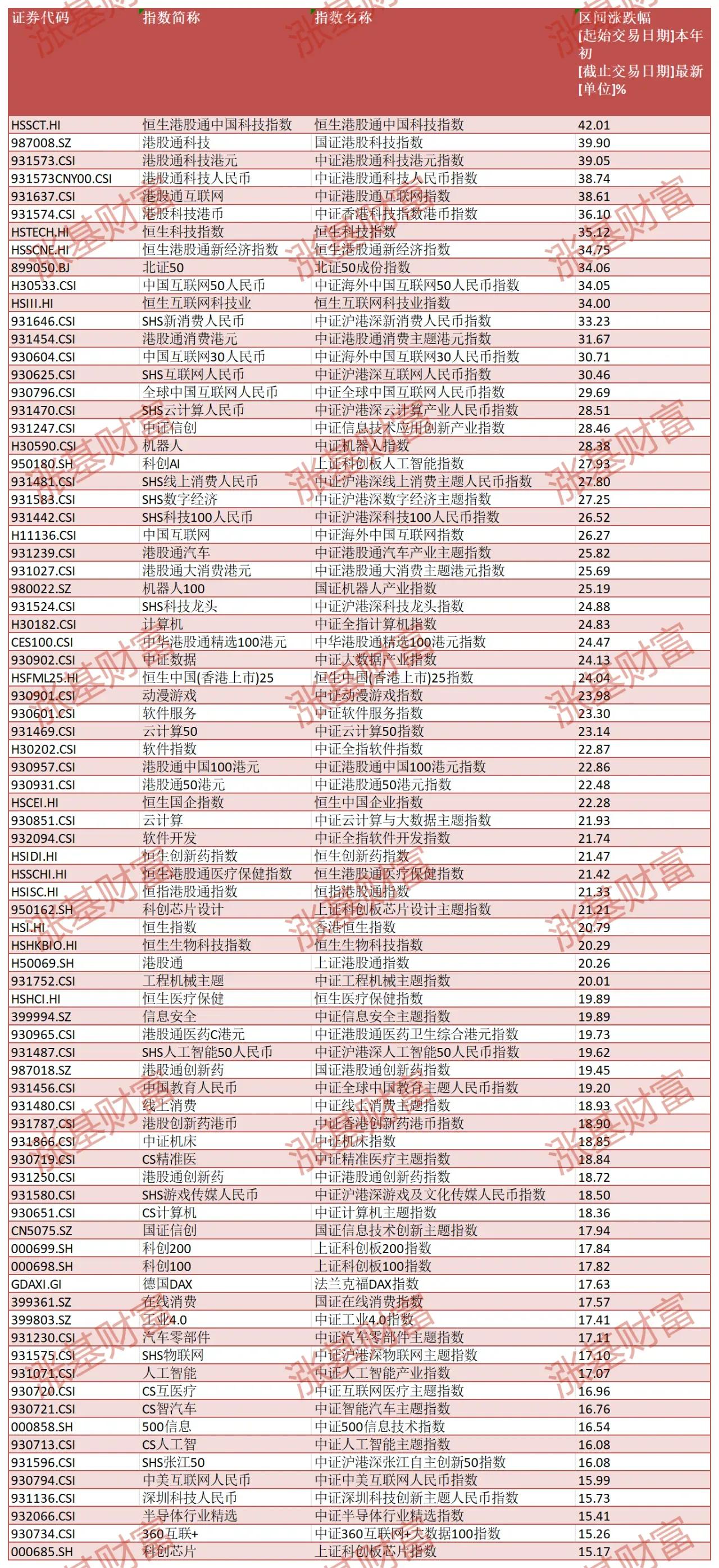 老K把今年涨幅居前的一些指数罗列了一下，包括全球、港股、A股相关的各类指数。大家