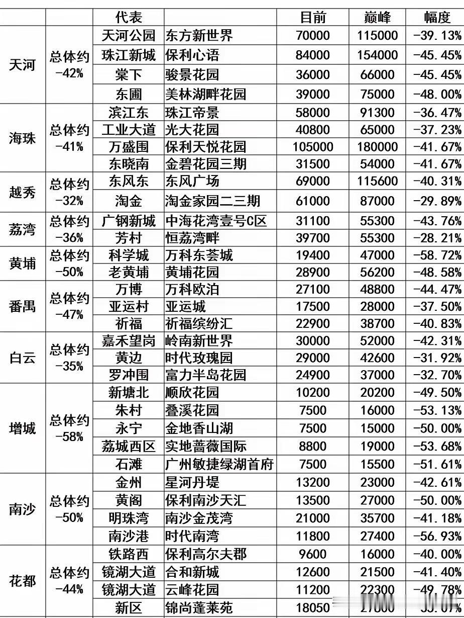 网友收集整理出来的广州各个区域房价的变化情况。从表格数据来看，广州目前各个区房价