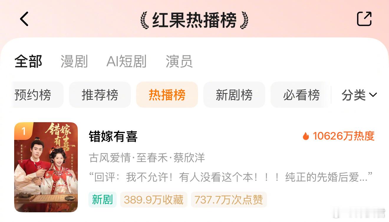🎉至春禾&蔡欣洋|错嫁有喜🎉今日热度10626！微📉177今天是休息日，希