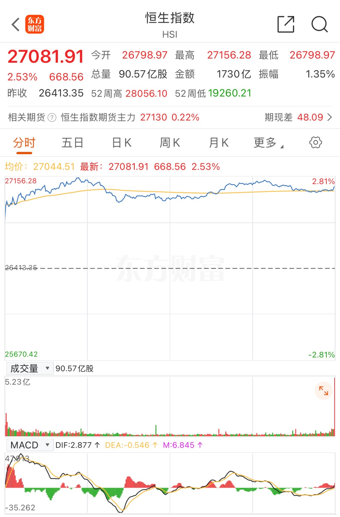 港股涨这么多，明天A股是不是稳了？ 