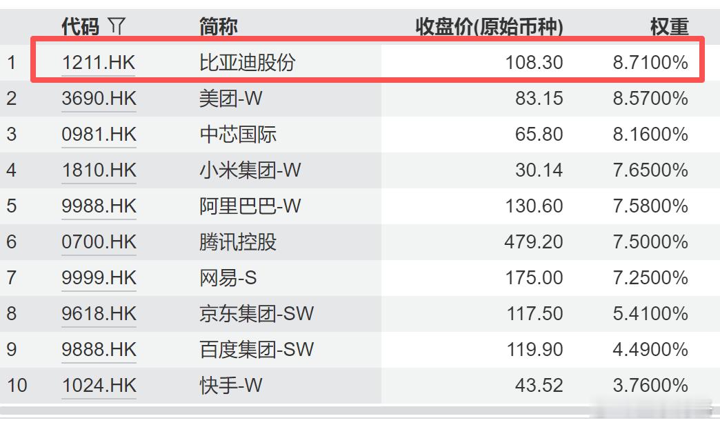 比亚迪宣布涨价 A股迎大反转 比亚迪怎么说，现在都是恒生科技第一大权重股了！咱们