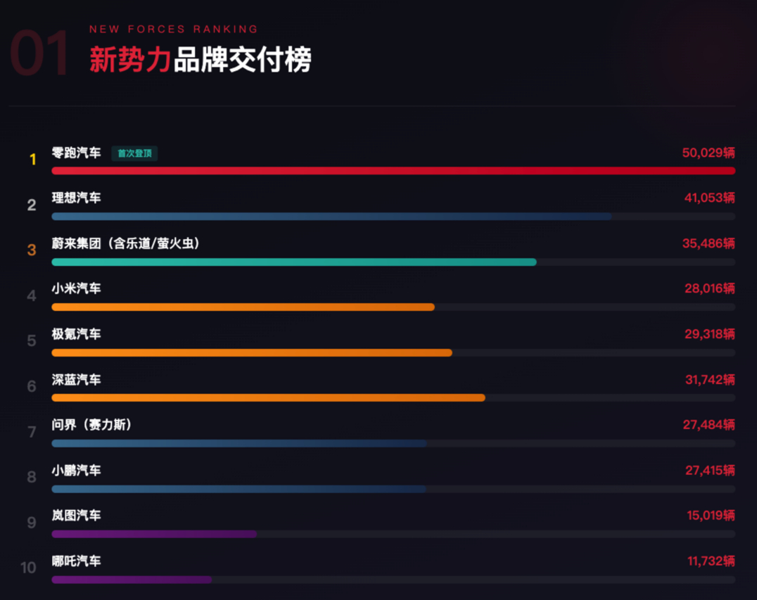 2026 年 3 月，零跑以50,029辆首次登顶新势力销冠，零跑的胜出逻辑很清