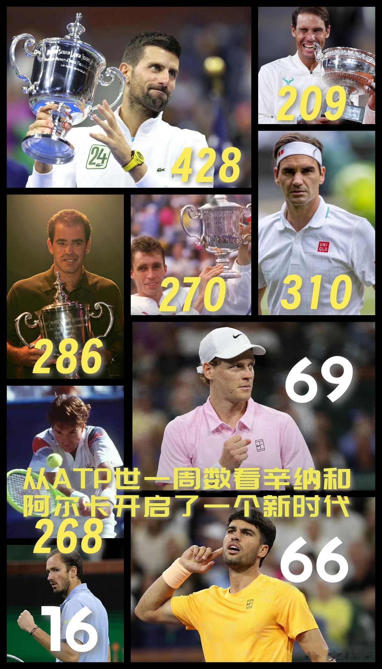 【从ATP世一周数看！辛纳和阿尔卡拉斯正在开创一个属于他俩的新时代！】

ATP