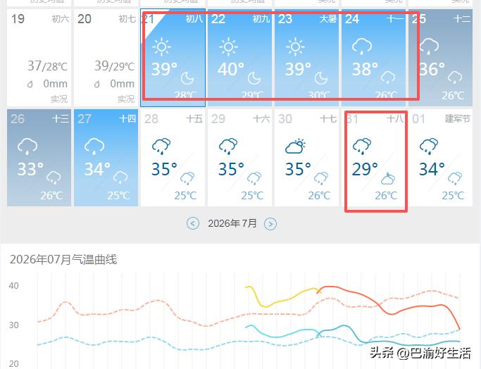 超级大喜讯，再坚持三天，重庆就要大降温了，下周最高降至29℃，这下要安逸了…刚看
