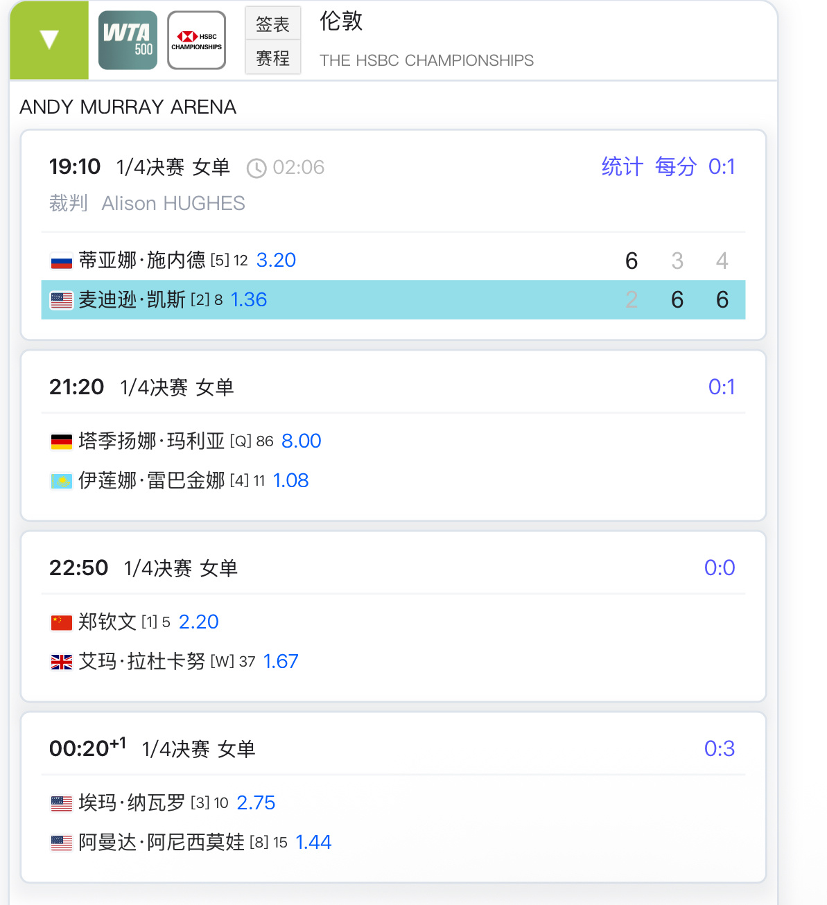 2号种子凯斯耗时2小时2-6/6-3/6-4逆转施耐德，打进女王杯四强。郑钦文的