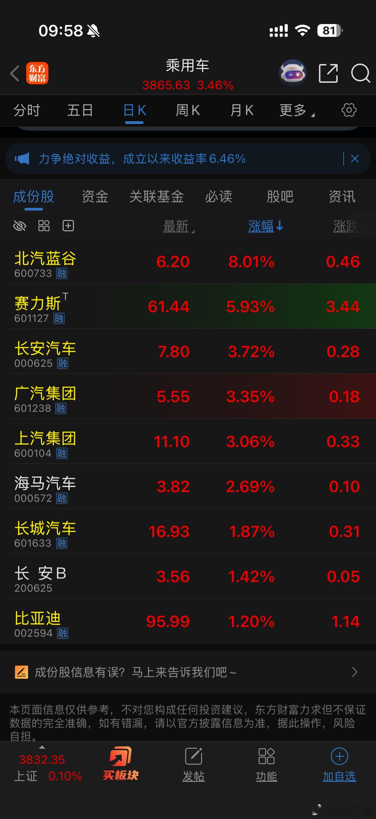 汽车走势超预期了，前两天看着还软绵绵的赛狗直接变赛宝，牛逼