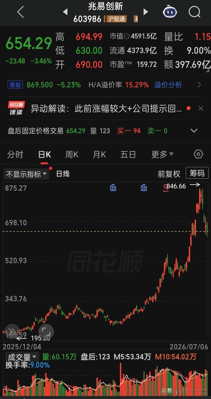 【每日观察2026.07.06】在总成交额31124亿，比上个交易日缩量928亿
