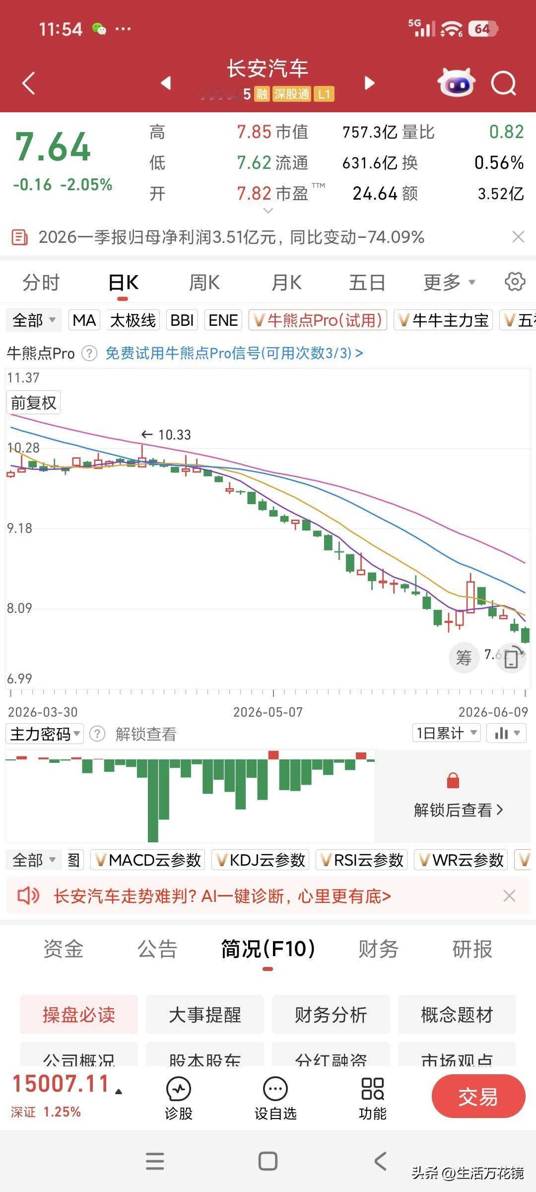 长安汽车的股价，不是在刷新低点，就是在探寻新低的途中。
昨天我真是鬼迷心窍，以7