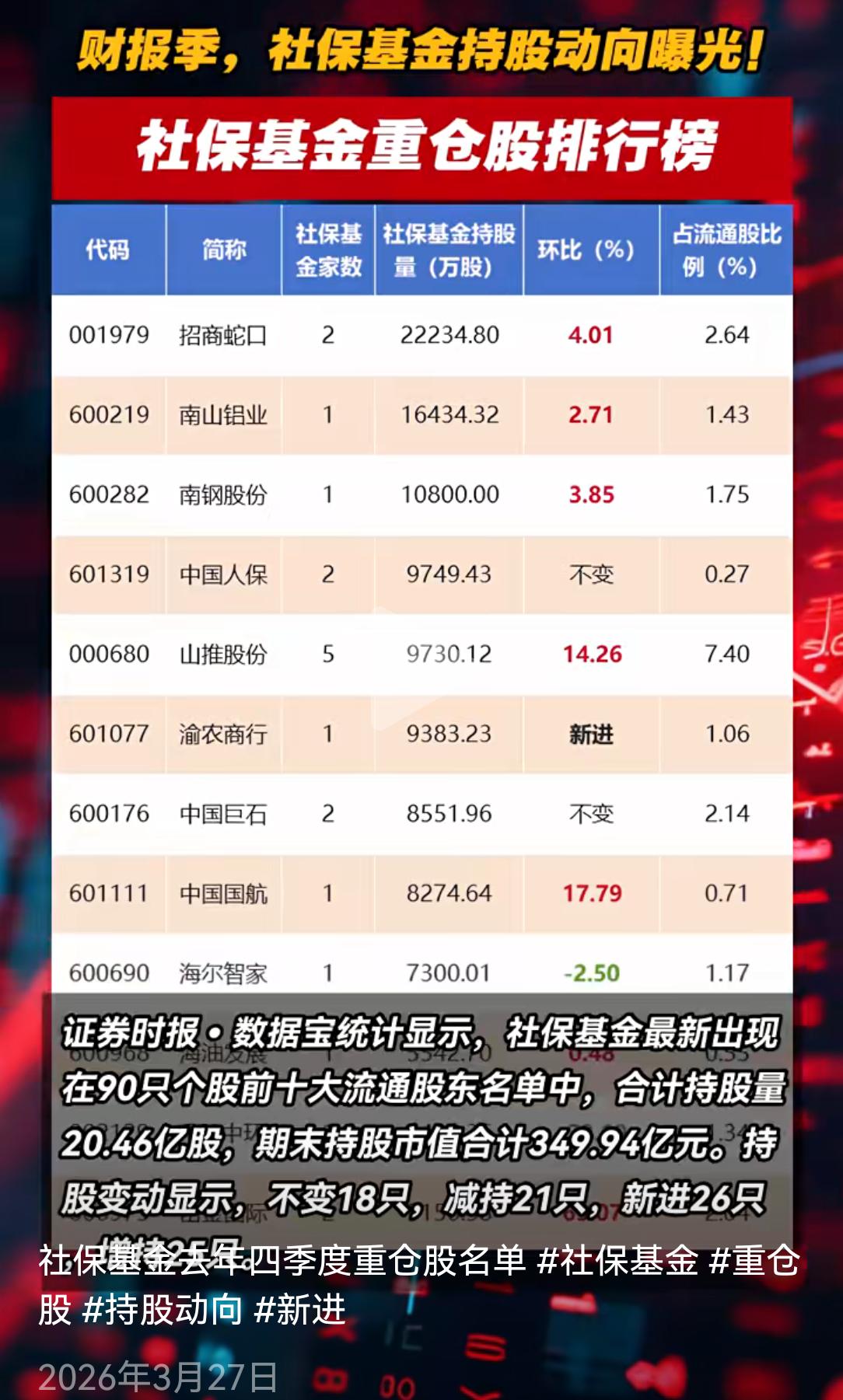 社保基金连续持有超过8个季度的23只A股股票。这些股票被市场视为“长线价值股”的