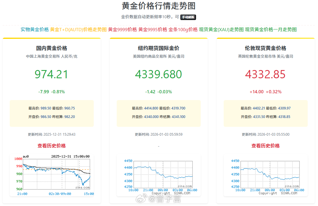 金价 这两天似乎稳定在 970 左右了。本来想着过年的时候买点金饰，这个价格还是