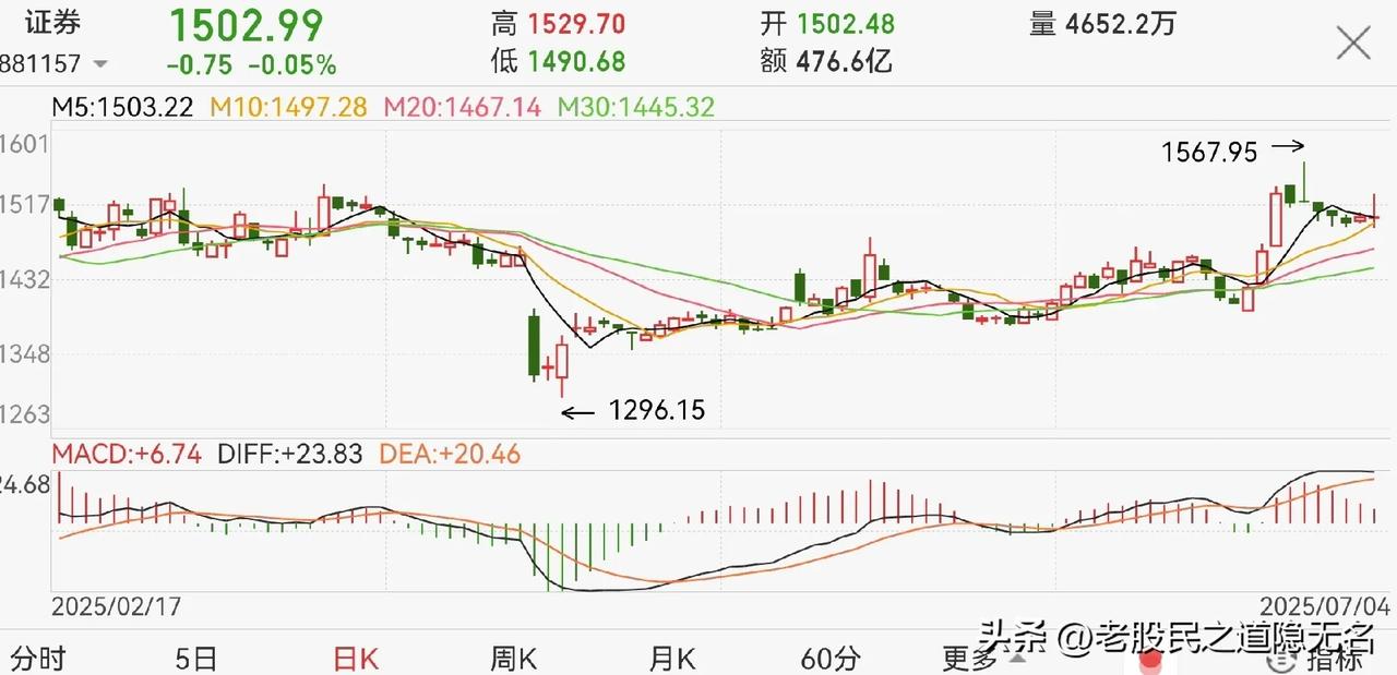 冲击3700点，可能还是得券商板块！
逃不脱大金融搭台，题材股唱戏的传统模式…