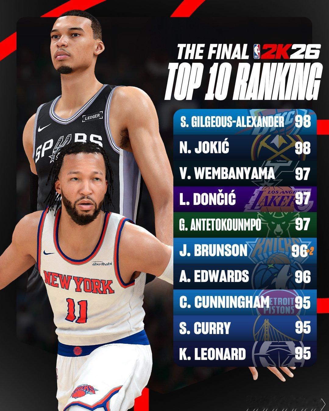 NBA 2K26初始&最新能力值TOP10榜单，如何评价相比赛季初，能力值上升的