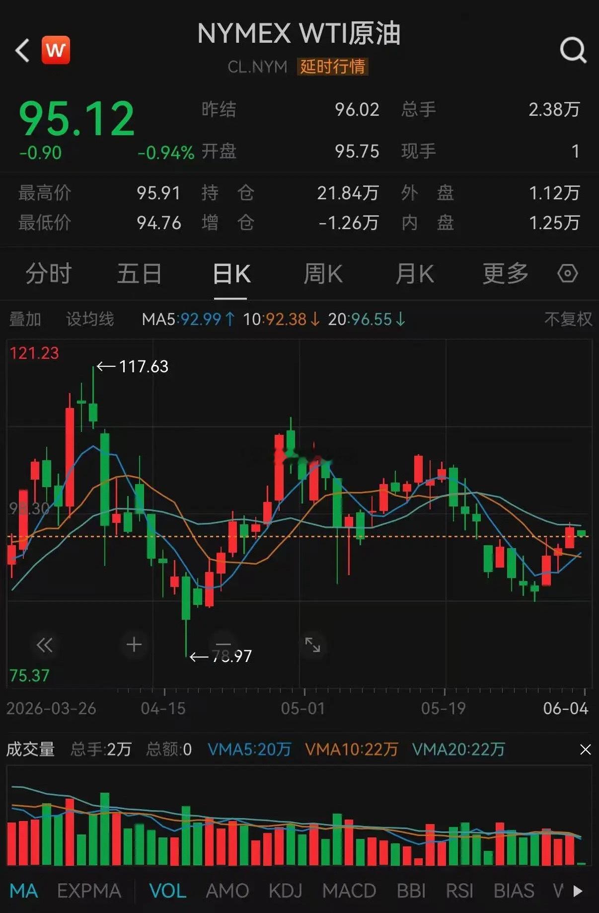 【国际油价周四小幅回落，结束连续三天上涨】国际原油价格在亚洲交易时段出现小幅下跌