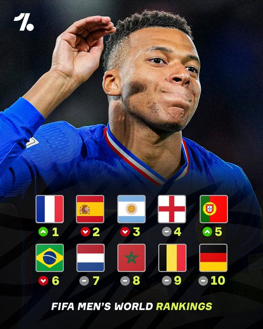 在国际足联最新公布的男子足球排名中，西班牙跌出榜首，阿根廷位列第三，法国则荣登榜