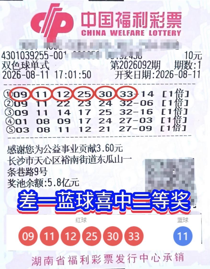 一号之差憾失646万！长沙彩民红球全中，蓝球擦肩而过。

双色球2026092期