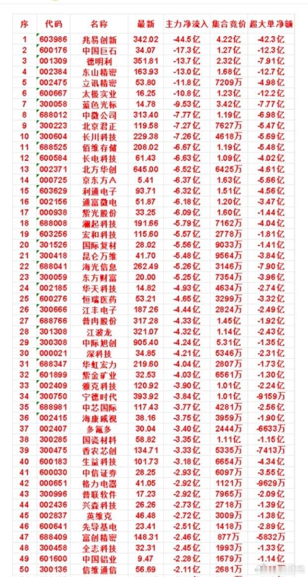 8月3日尾盘30分钟，主力卖出的名单！ 
