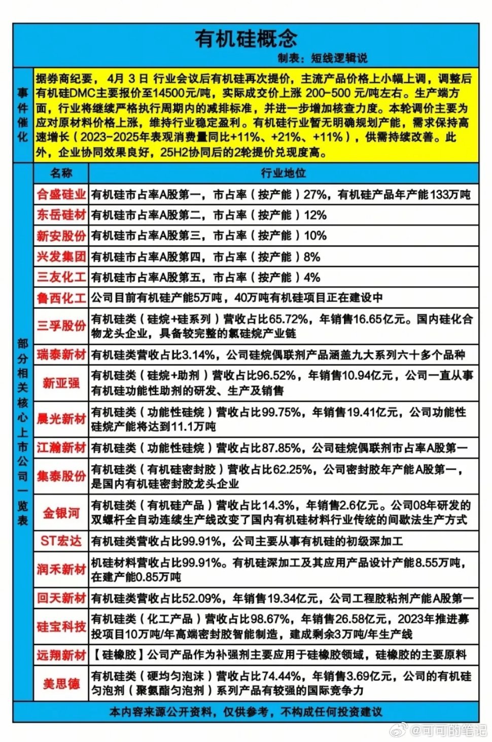 有机硅涨价潮来袭！谁能成为本轮行情的绝对龙头？有机硅概念大面积走强