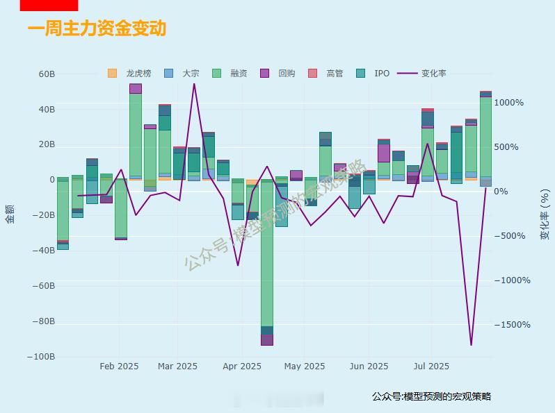 一周主力资金变动：融资依然是买入的主要力量。 ​​​