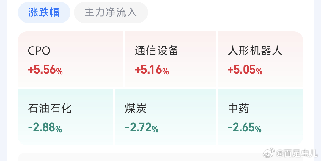 《6月再见》今日复盘A股今天科技继续抱团，CPO昨天领跌，今天又领涨正常波动啦，