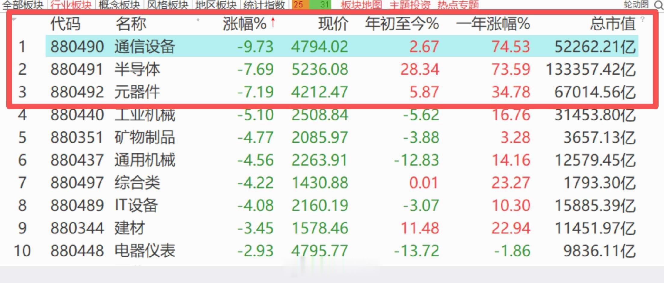 全球高位抱团股瓦解，半导体和光通信是重灾区，20家半导体企业，仅3天市值蒸发超1