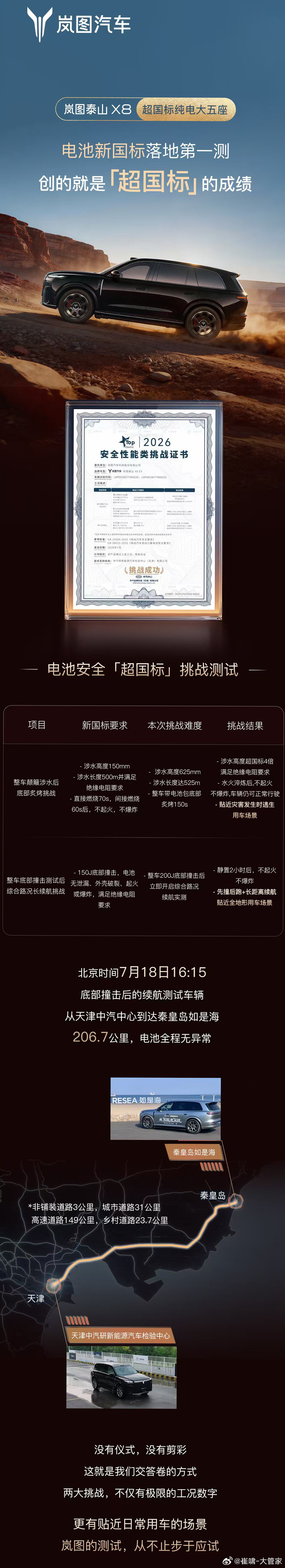 7月18日，岚图泰山X8 EV顺利完成行业首个超“新国标”底部托底撞击后路跑实测