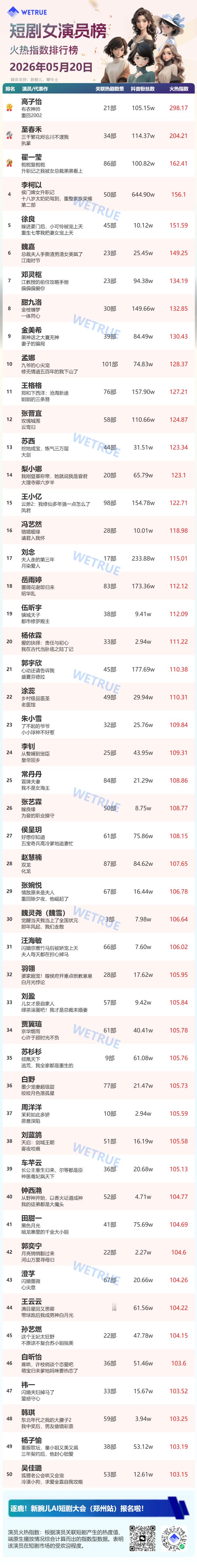 5.20星耀榜女演员Top501️⃣高子怡2️⃣至春禾3️⃣翟一莹4️⃣李柯以5