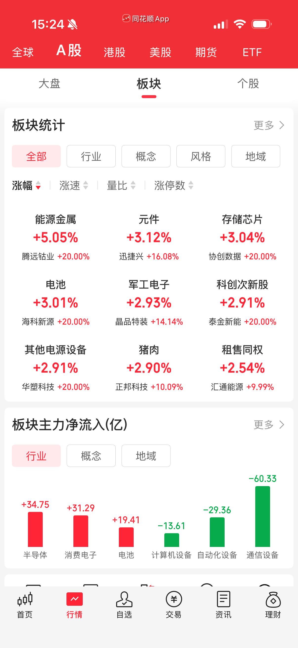 能源金属，存储，电池等大涨。 