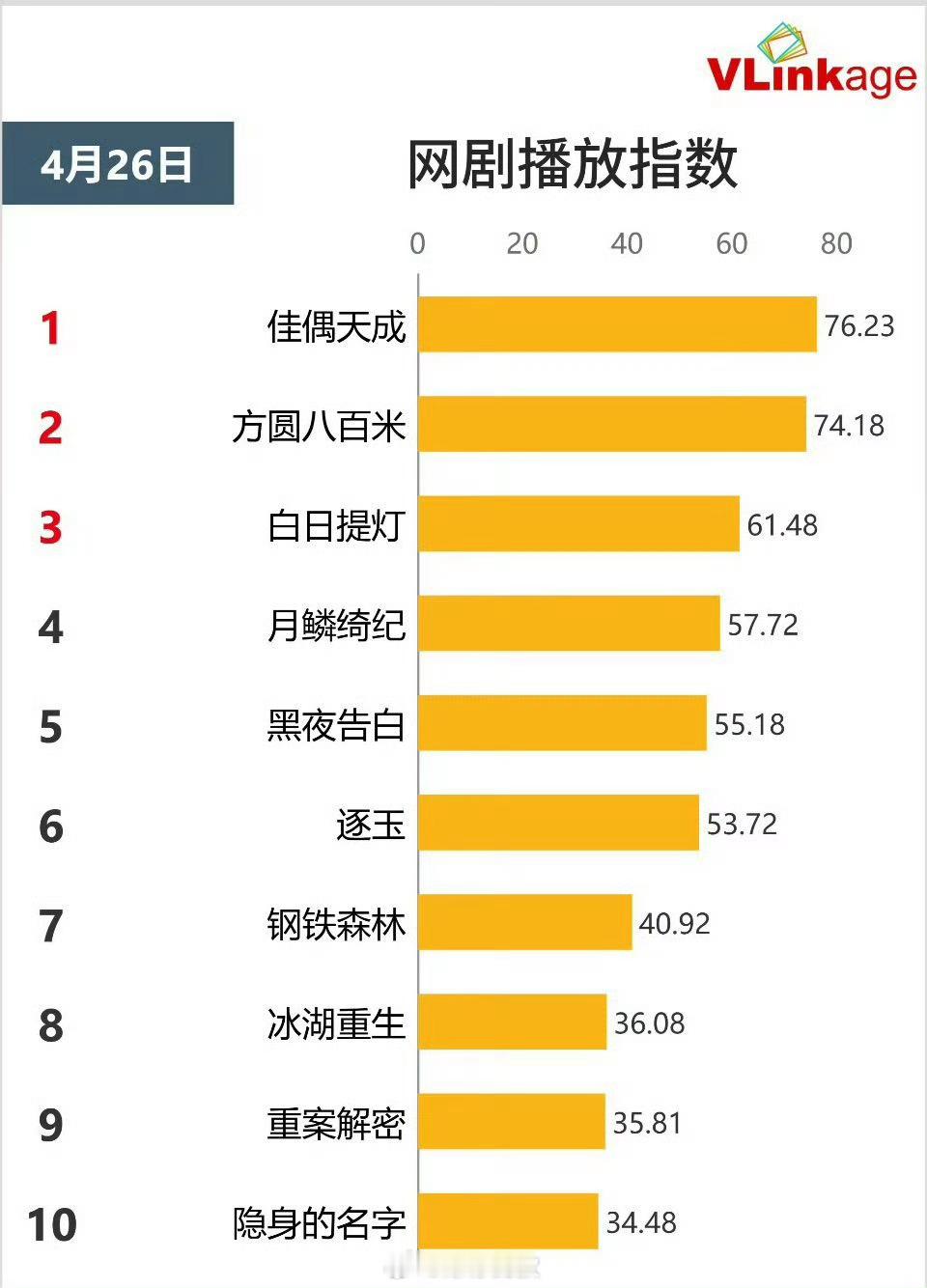 佳偶天成登顶V榜任嘉伦佳偶天成登顶V榜TOP1！开播即爆，陆千乔×辛湄这对抗宿命