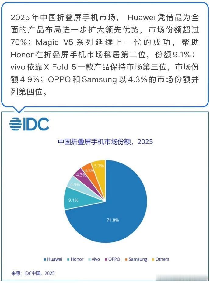 紧跟华为大哥脚步，荣耀国内大折叠屏市场排名第二；随着荣耀Magic V6折叠屏新