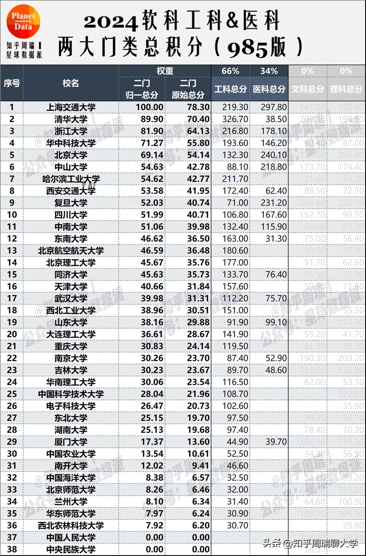 2024软科工科医学实力：上交第一、华科超北大、中南第11！
去掉文理以后，交大